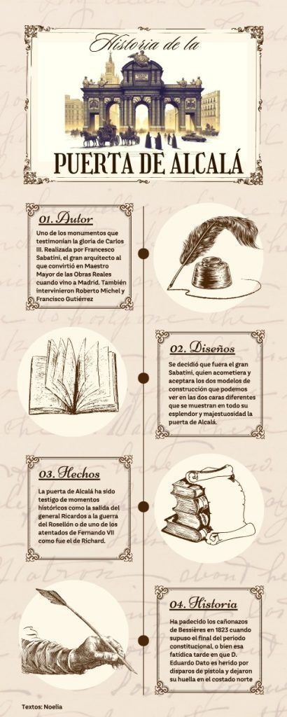 Infografía Historia de la Puerta de Alcalá