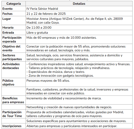 Tabla resumen IV Feria Senior Madrid