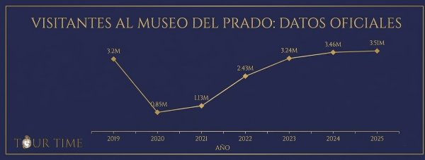 Infografía de las visitas al Museo del Prado