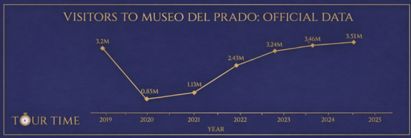 Infographic of visits to the Prado Museum