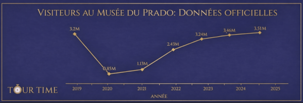 Infographie des visites au musée du Prado